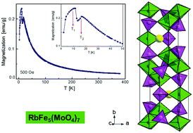 Graphical abstract: The crystal growth and properties of novel magnetic double molybdate RbFe5(MoO4)7 with mixed Fe3+/Fe2+ states and 1D negative thermal expansion