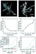 Graphical abstract: Synergistically enhanced thermoelectric performance by optimizing the composite ratio between hydrothermal Sb2Se3 and self-assembled β-Cu2Se nanowires