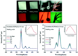 Graphical abstract: Scintillation materials based on metal iodates by rare earth doping modifications for use in radioluminescence and X-ray imaging