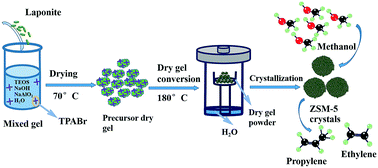 Graphical abstract: Synthesis of nano-ZSM-5 zeolite via a dry gel conversion crystallization process and its application in MTO reaction