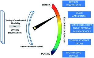 Graphical abstract: Potential and challenges of engineering mechanically flexible molecular crystals