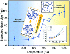 Graphical abstract: Revealing the unusual grain growth of nanoparticles in calcination: oriented attachment in the solid state