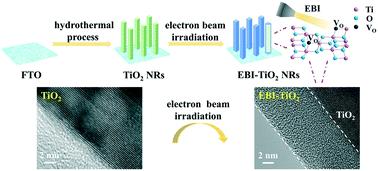 Graphical abstract: Surface oxygen vacancies of TiO2 nanorods by electron beam irradiation for efficient photoelectrochemical water splitting