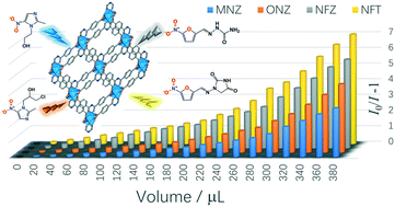 Graphical abstract: Highly efficient fluorescent chemosensor for nitro antibiotic detection based on luminescent coordination polymers with 2,6-di(4-carboxyphenyl)pyrazine