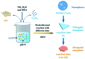 Graphical abstract: Graphene-induced growth of Co3O4 nanoplates with modulable oxygen vacancies for improved OER properties