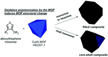 Graphical abstract: Etching and polymerization reactions of alkoxythiophenes in HKUST-1: choosing between filled and core–shell MOF/polymer composite structures