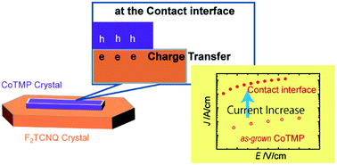 Graphical abstract: Charge injection phenomena at the contact interface between (5,10,15,20-tetramethylporphyrinato)cobalt(ii) and 2,5-difluoro-7,7,8,8-tetracyanoquinodimethane single crystals