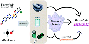 Graphical abstract: Desolvation of dasatinib methanolate: an improved anhydrous polymorph