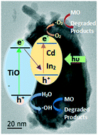 Graphical abstract: In situ construction of a direct Z-scheme CdIn2S4/TiO2 heterojunction for improving photocatalytic properties