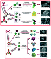 Graphical abstract: A study of the effects of NH4+ on the fast precipitation of vaterite CaCO3 formed from steamed ammonia liquid waste and K2CO3/Na2CO3