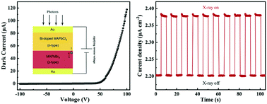 Graphical abstract: Photodiodes based on a MAPbBr3/Bi3+-doped MAPbCl3 single crystals heterojunction for the X-ray detection