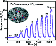 Graphical abstract: ZnO nanoarrays via a thermal decomposition–deposition method for sensitive and selective NO2 detection