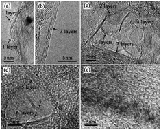 Graphical abstract: Catalyst-free growth of single- to few-layered graphene on ionic liquid surfaces at room temperature