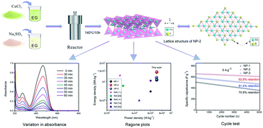 Graphical abstract: Copper sulfide nanoparticles with potential bifunctional properties: supercapacitor and photocatalysis