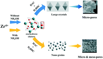 Graphical abstract: Template-free synthesis of hierarchical nanocrystal UiO-66 and its adsorption thermodynamics for n-heptane and methyl cyclohexane