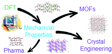 Graphical abstract: Density functional theory predictions of the mechanical properties of crystalline materials