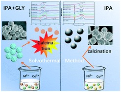 Graphical abstract: Glycerol-controlled synthesis of a series of cobalt acid composites and their catalytic decomposition toward several energetic materials