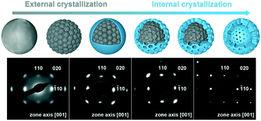 Graphical abstract: A template-free synthesis of mesoporous SrTiO3 single crystals