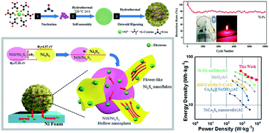 Graphical abstract: Controllable synthesis of hydrangea-like NixSy hollow microflower all-solid-state asymmetric supercapacitor electrodes with enhanced performance by the synergistic effect of multiphase nickel