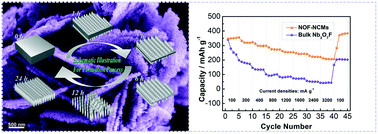 Graphical abstract: Nb3O7F mesocrystals: orientation formation and application in lithium ion capacitors