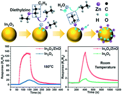 Graphical abstract: Regulation of electronic properties of ZnO/In2O3 heterospheres via atomic layer deposition for high performance NO2 detection