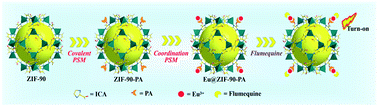 Graphical abstract: A turn-on fluorescence sensing strategy for rapid detection of flumequine in water environments using covalent-coordination functionalized MOFs