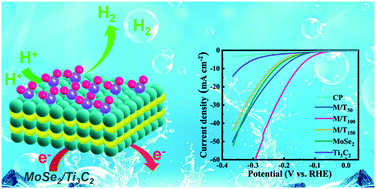 Graphical abstract: Promoting effect of MXenes on 1T/2H–MoSe2 for hydrogen evolution