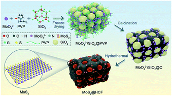 Graphical abstract: MoS2 encapsulated in three-dimensional hollow carbon frameworks for stable anode of sodium ion batteries