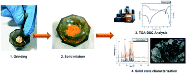 Graphical abstract: Mechanochemical treatment of quercetin and curcumin to obtain eutectic mixtures with high antioxidant activity