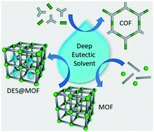Graphical abstract: Deep eutectic solvents for the preparation and post-synthetic modification of metal- and covalent organic frameworks