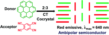 Graphical abstract: Unravelling the fluorescence and semiconductor properties of a new coronene:TCNB charge transfer cocrystal polymorph