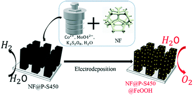 Graphical abstract: Facile synthesis of bimetallic-based CoMoO4/MoO2/CoP oxidized/phosphide nanorod arrays electroplated with FeOOH for efficient overall seawater splitting