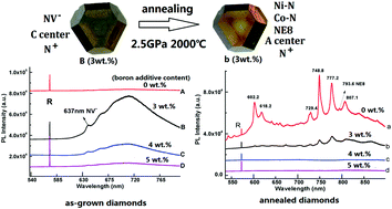 Graphical abstract: Photoluminescence study of N-rich B-doped diamonds grown in NiMnCo solvent before and after annealing