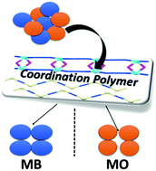 Graphical abstract: Ni(ii)-Based one dimensional coordination polymers for environmental remediation: design, topology, magnetism and the selective adsorption of cationic dyes