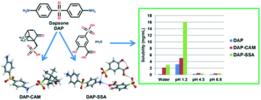 Graphical abstract: New insight into improving the solubility of poorly soluble drugs by preventing the formation of their hydrogen-bonds: a case of dapsone salts with camphorsulfonic and 5-sulfosalicylic acid