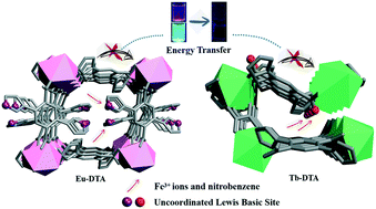Graphical abstract: Efficient luminescence sensing in two lanthanide metal–organic frameworks with rich uncoordinated Lewis basic sites