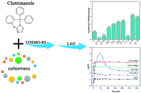 Graphical abstract: Multicomponent crystals of clotrimazole: a combined theoretical and experimental study