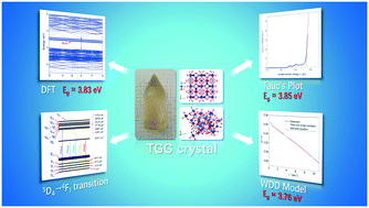 Graphical abstract: Electronic structure, optical dispersion and luminescence properties of terbium gallium garnet crystal