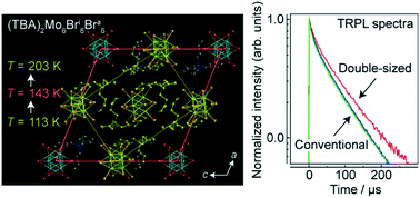 Graphical abstract: Reentrant structural and optical properties of organic–inorganic hybrid metal cluster compound ((n-C4H9)4N)2[Mo6Bri8Bra6]