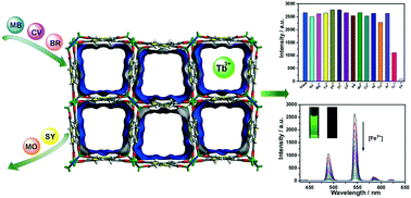 Graphical abstract: A porous anionic zinc(ii) metal–organic framework for gas adsorption, selective uptake of dyes and sensing of Fe3+ by Tb3+ ion encapsulation