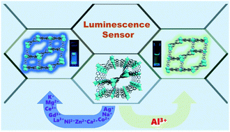 Graphical abstract: A metal–organic framework featuring highly sensitive fluorescence sensing for Al3+ ions
