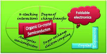 Graphical abstract: Organic co-crystal semiconductors: a crystal engineering perspective