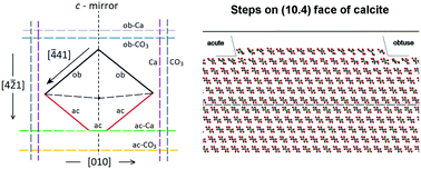 Graphical abstract: A new computational strategy to calculate the edge energy of a relaxed step. Calcite (CaCO3) as a case study