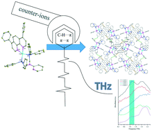 Graphical abstract: A series of luminescent Cu(i) complexes based on the diphosphine ligand and diimine ligand: weak intermolecular interactions, terahertz spectroscopy and photoproperties