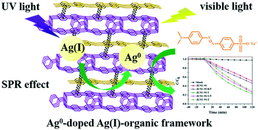 Graphical abstract: Self-photoreduced Ag0-doped Ag(i)–organic frameworks with efficient visible-light-driven photocatalytic performance
