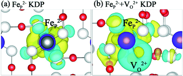 Graphical abstract: Hybrid density functional theory for the stability and electronic properties of Fe-doped cluster defects in KDP crystal