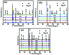 Graphical abstract: Morphology evolution of primary Mg2Si in Ca-modified Al–Mg2Si alloy with various contents of Mg/Si