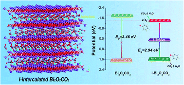 Graphical abstract: Hydroxyl-assisted iodine ions intercalating Bi2O2CO3 nanosheets to construct an interlayered bridge for enhanced photocatalytic degradation of phenols