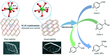 Graphical abstract: Two scandium-based coordination polymers: rapid ultrasound-assisted synthesis, crystal transformation, and catalytic properties