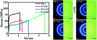 Graphical abstract: Toughening of polybutene-1 with form I′ induced by rapid pressurization